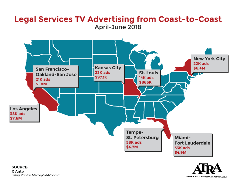 Trial Lawyers Spent $186 Million on Advertising in Second Quarter of 2018